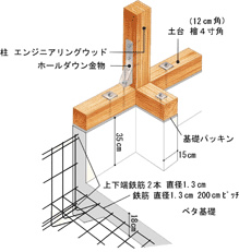 地震に強い！image